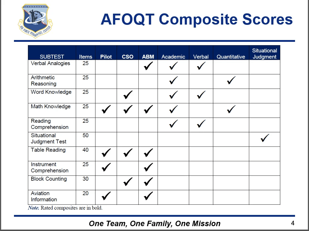 AFOQT Composite Scores